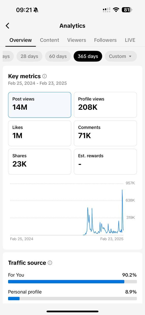 TikTok analytics screenshot for Account 1 — Main Female Character