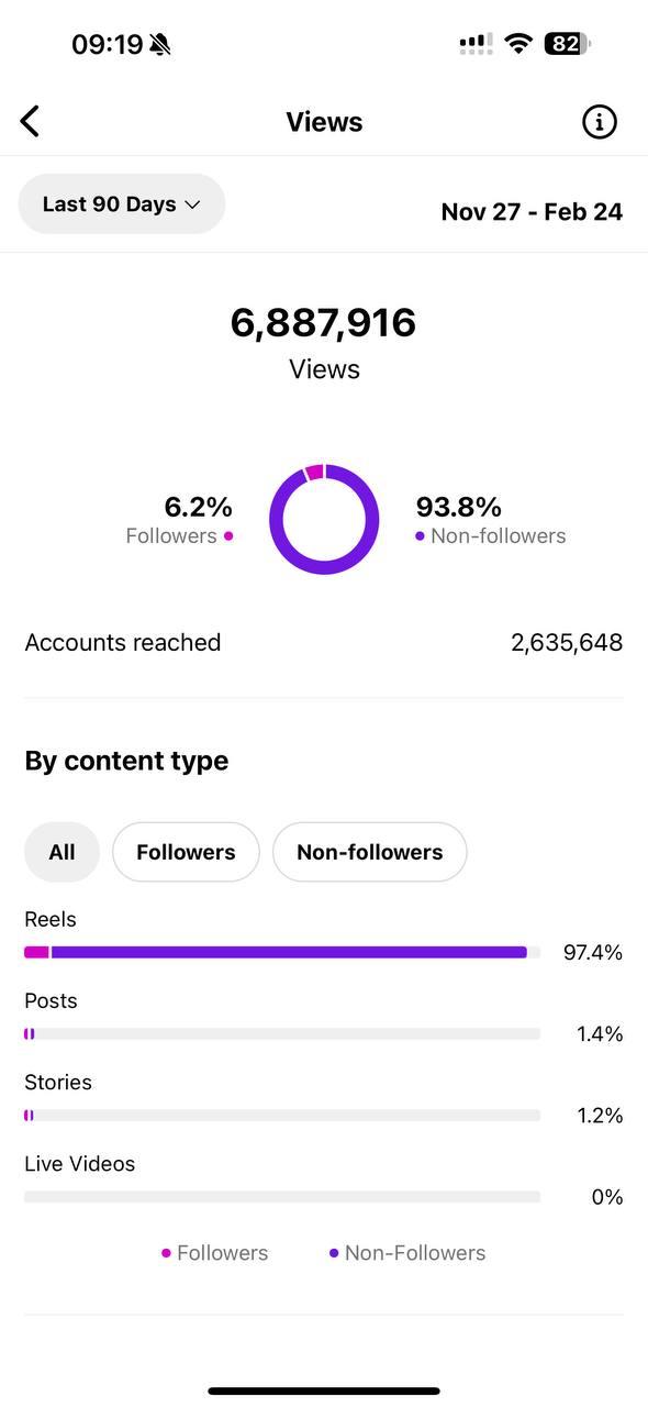 TikTok analytics screenshot for Account 1 — Main Female Character