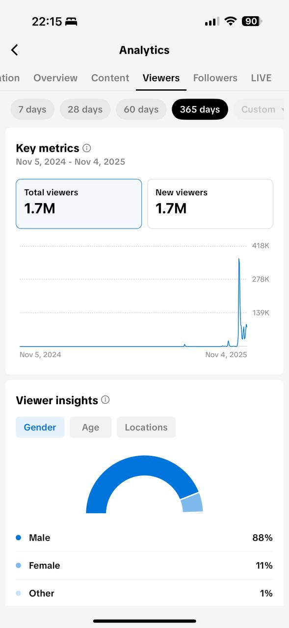 TikTok analytics screenshot for Account 2 — Boyfriend Character