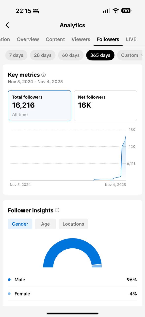 TikTok analytics screenshot for Account 2 — Boyfriend Character