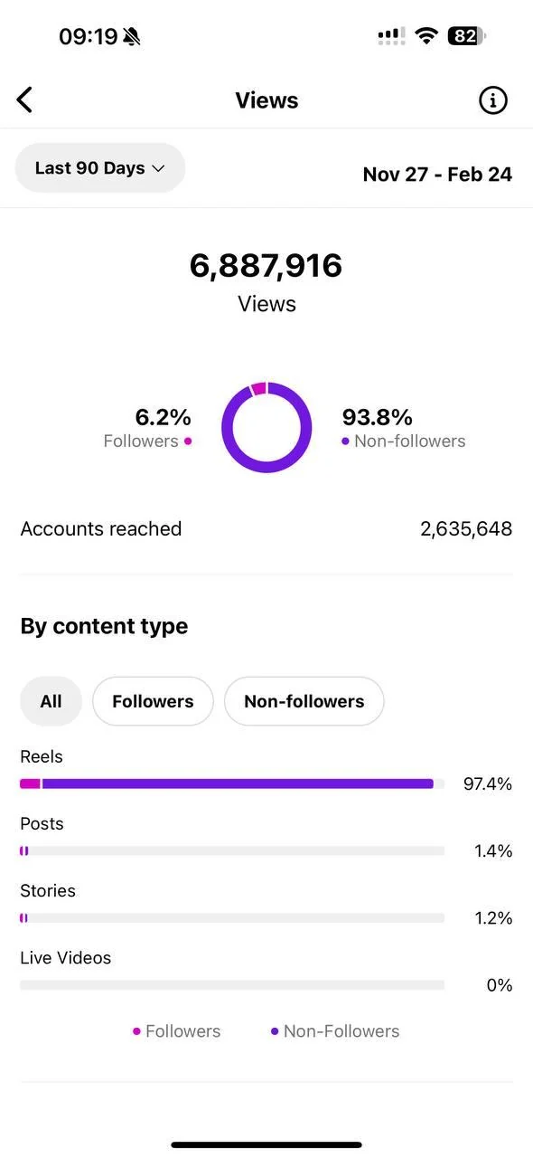 TikTok analytics screenshot for Account 1 — Main Female Character